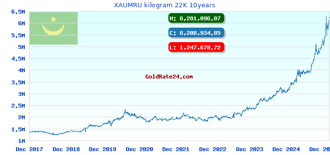 XAUMRU kilogram 22K 10years
