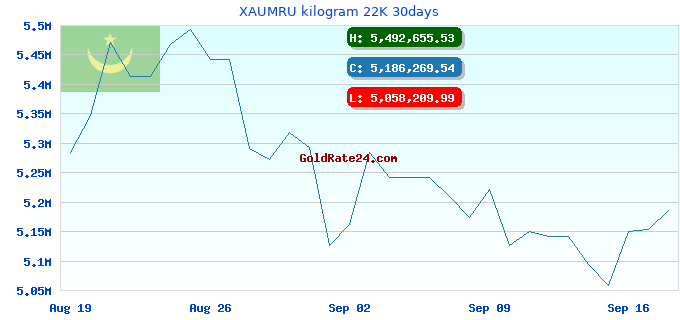 XAUMRU kilogram 22K 30days