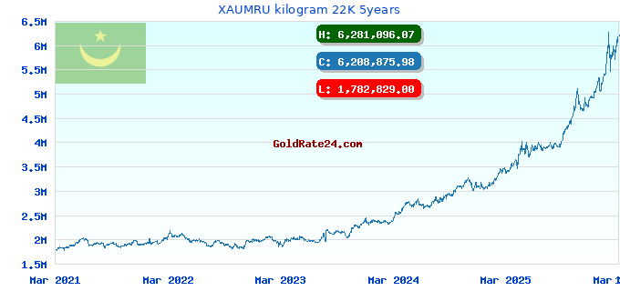 XAUMRU kilogram 22K 5years