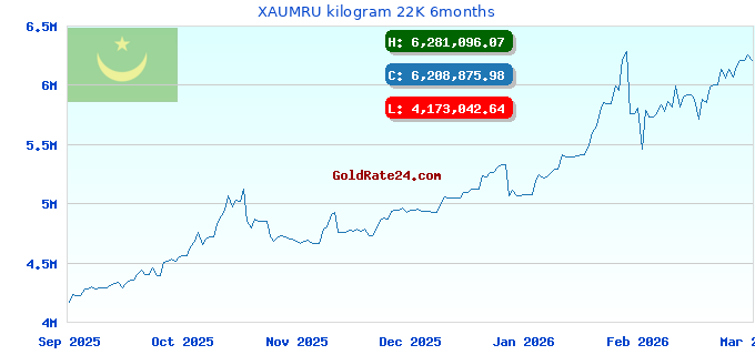 XAUMRU kilogram 22K 6months