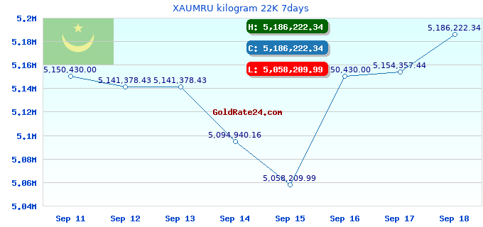 XAUMRU kilogram 22K 7days