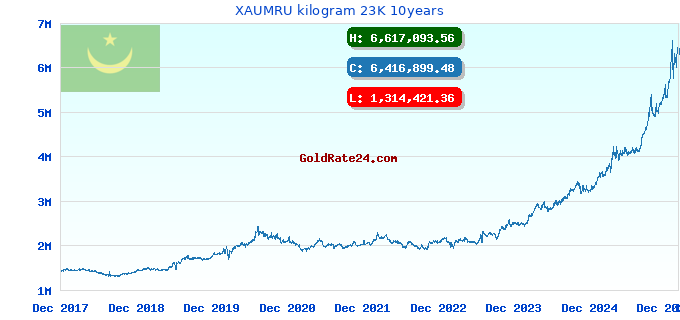 XAUMRU kilogram 23K 10years