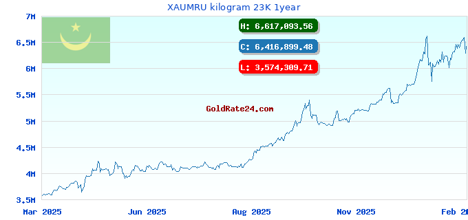 XAUMRU kilogram 23K 1year