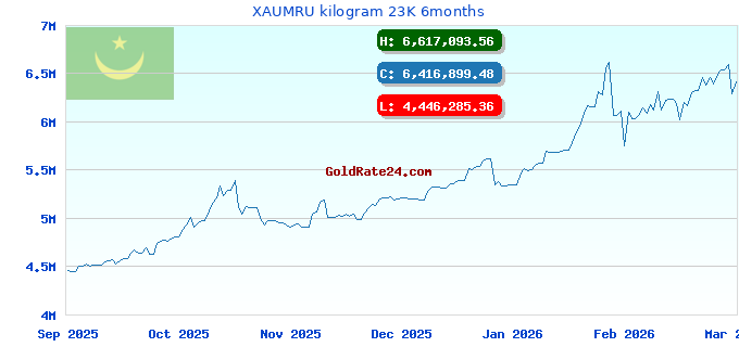 XAUMRU kilogram 23K 6months