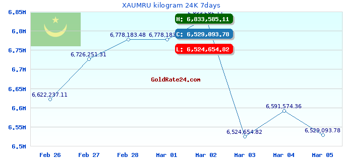 XAUMRU kilogram 24K 7days