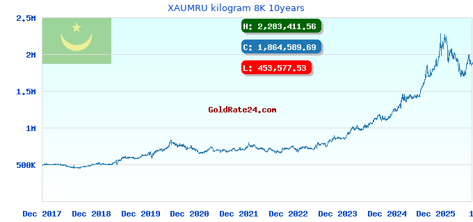 XAUMRU kilogram 8K 10years