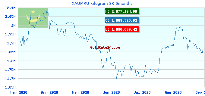 XAUMRU kilogram 8K 6months
