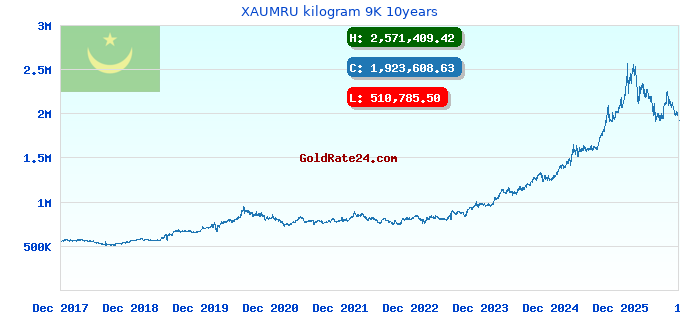 XAUMRU kilogram 9K 10years
