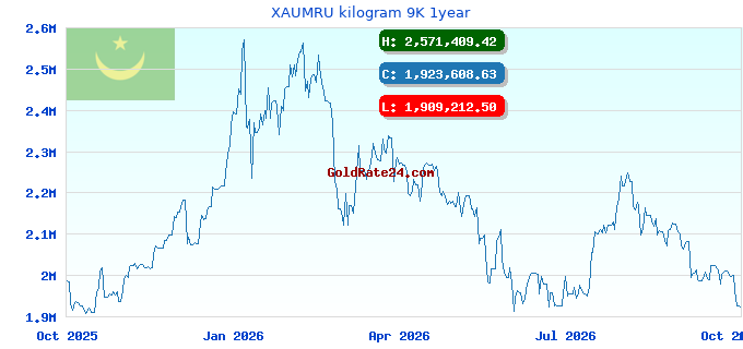 XAUMRU kilogram 9K 1year
