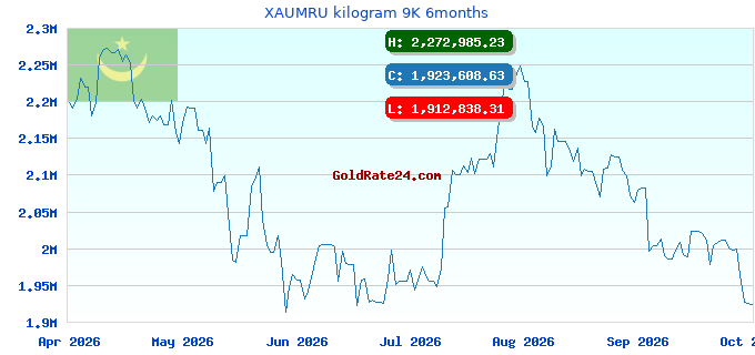 XAUMRU kilogram 9K 6months