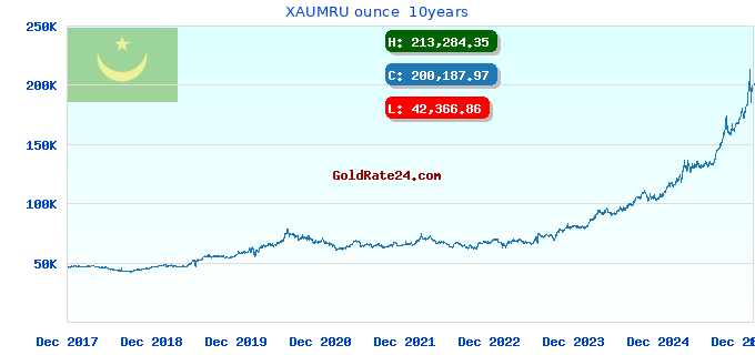 XAUMRU ounce  10years