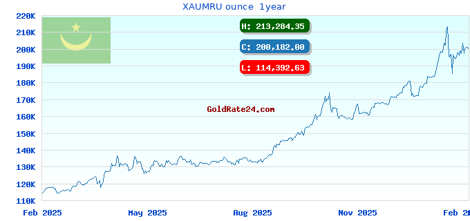 XAUMRU ounce  1year