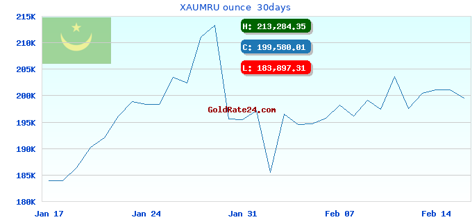 XAUMRU ounce  30days