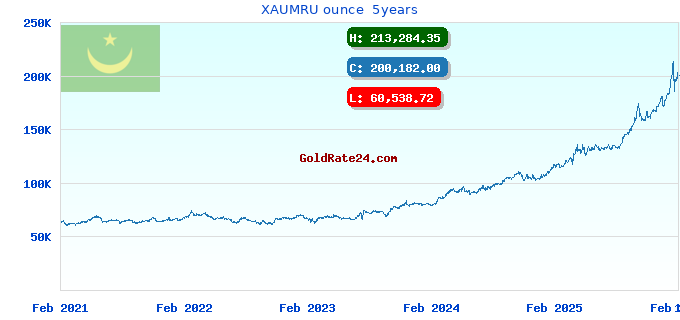 XAUMRU ounce  5years