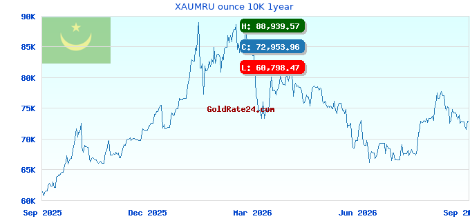 XAUMRU ounce 10K 1year