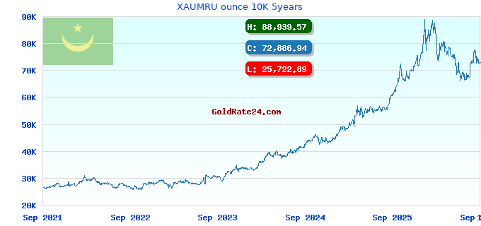 XAUMRU ounce 10K 5years