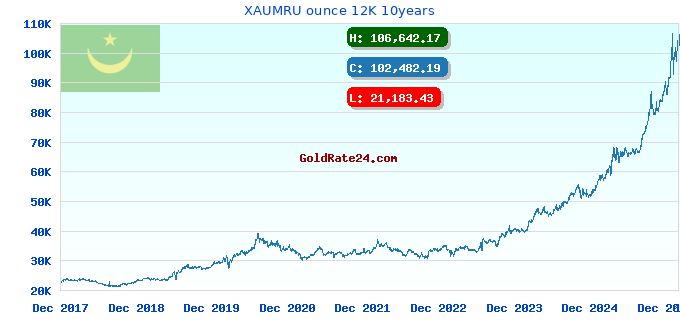 XAUMRU ounce 12K 10years