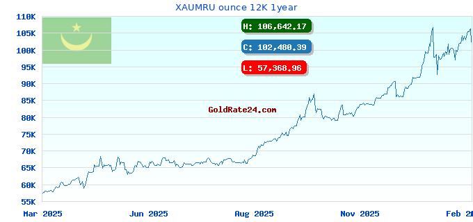 XAUMRU ounce 12K 1year