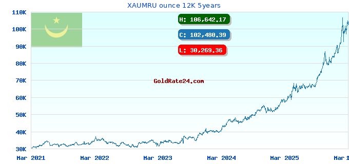 XAUMRU ounce 12K 5years