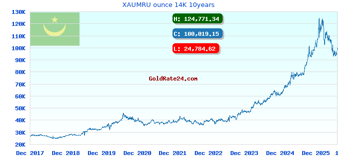 XAUMRU ounce 14K 10years