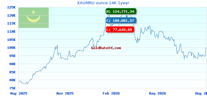 XAUMRU ounce 14K 1year