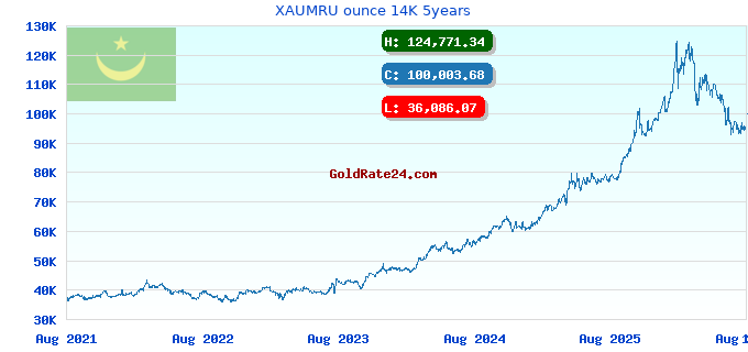 XAUMRU ounce 14K 5years