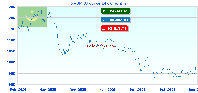 XAUMRU ounce 14K 6months