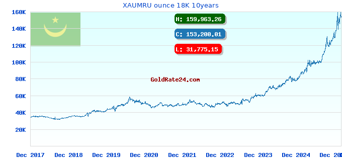 XAUMRU ounce 18K 10years