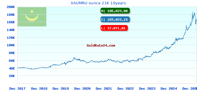 XAUMRU ounce 21K 10years