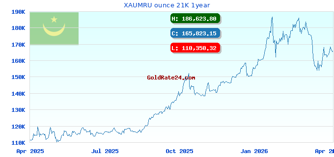 XAUMRU ounce 21K 1year