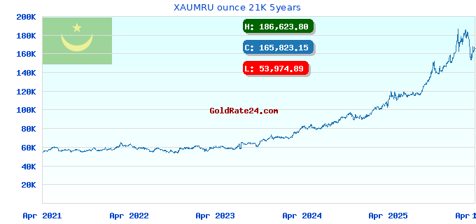 XAUMRU ounce 21K 5years