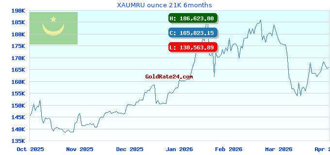 XAUMRU ounce 21K 6months