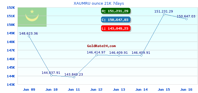 XAUMRU ounce 21K 7days
