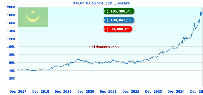 XAUMRU ounce 22K 10years