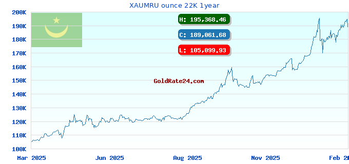 XAUMRU ounce 22K 1year