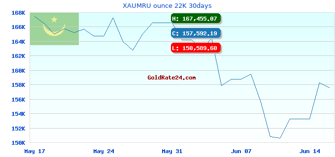 XAUMRU ounce 22K 30days