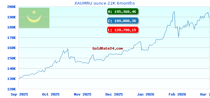 XAUMRU ounce 22K 6months