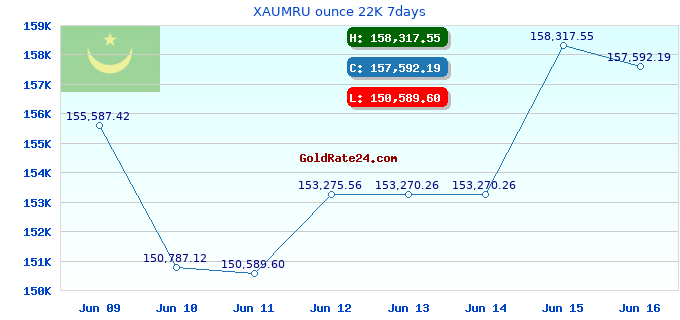XAUMRU ounce 22K 7days