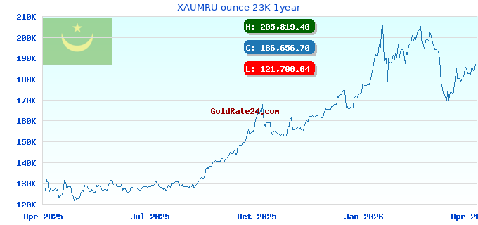XAUMRU ounce 23K 1year