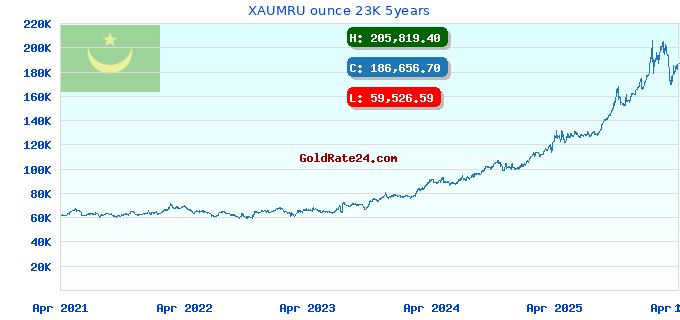 XAUMRU ounce 23K 5years
