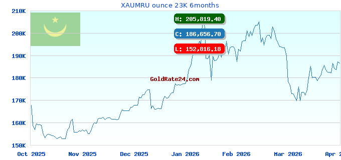 XAUMRU ounce 23K 6months