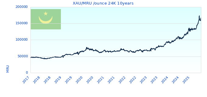 XAU/MRU /ounce 24K 10years