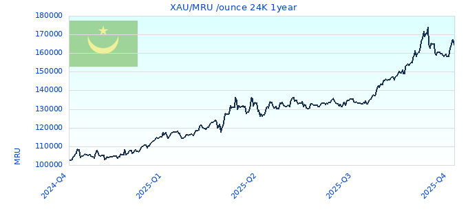 XAU/MRU /ounce 24K 1year