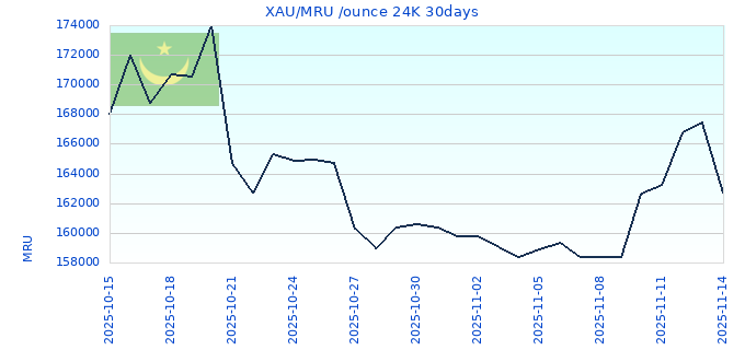 XAU/MRU /ounce 24K 30days