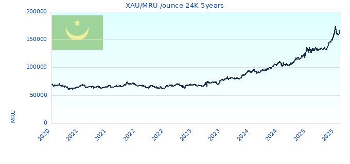 XAU/MRU /ounce 24K 5years