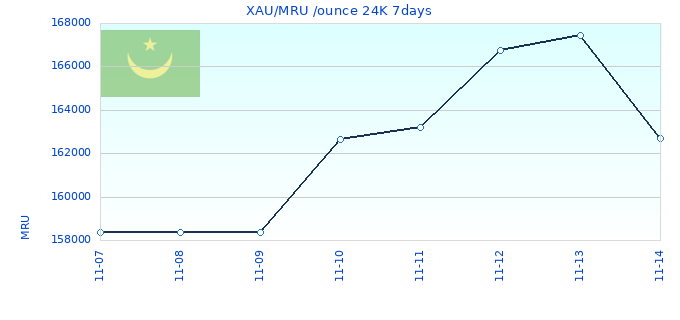 XAU/MRU /ounce 24K 7days