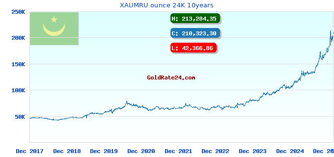 XAUMRU ounce 24K 10years