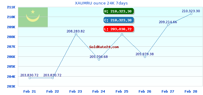 XAUMRU ounce 24K 7days
