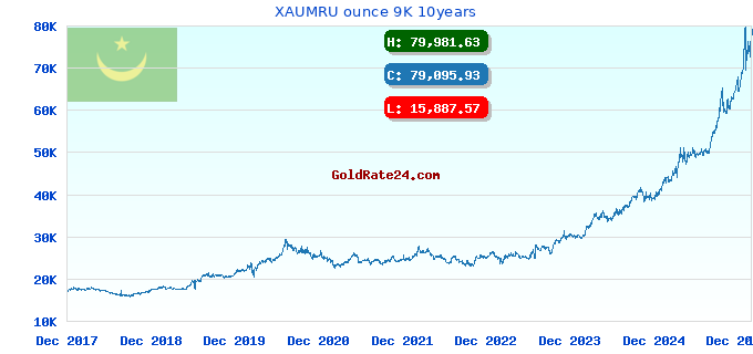 XAUMRU ounce 9K 10years
