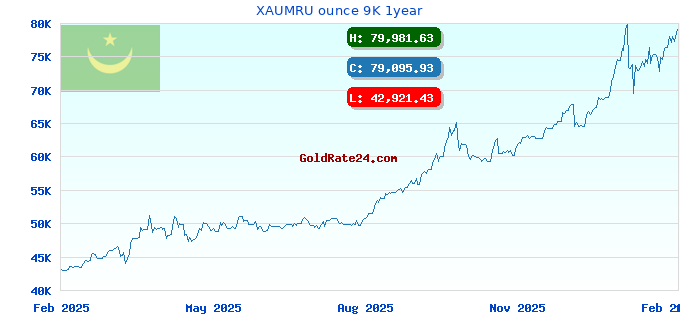 XAUMRU ounce 9K 1year